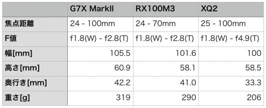 G7X MarkIIとRX100M3の比較表