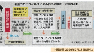 COVID19の検査・治療の流れ（中国新聞より）