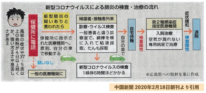 COVID19の検査・治療の流れ（中国新聞より）