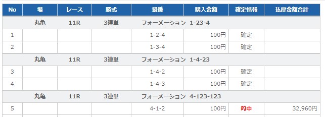 9月28日 丸亀11R 3連単的中!!